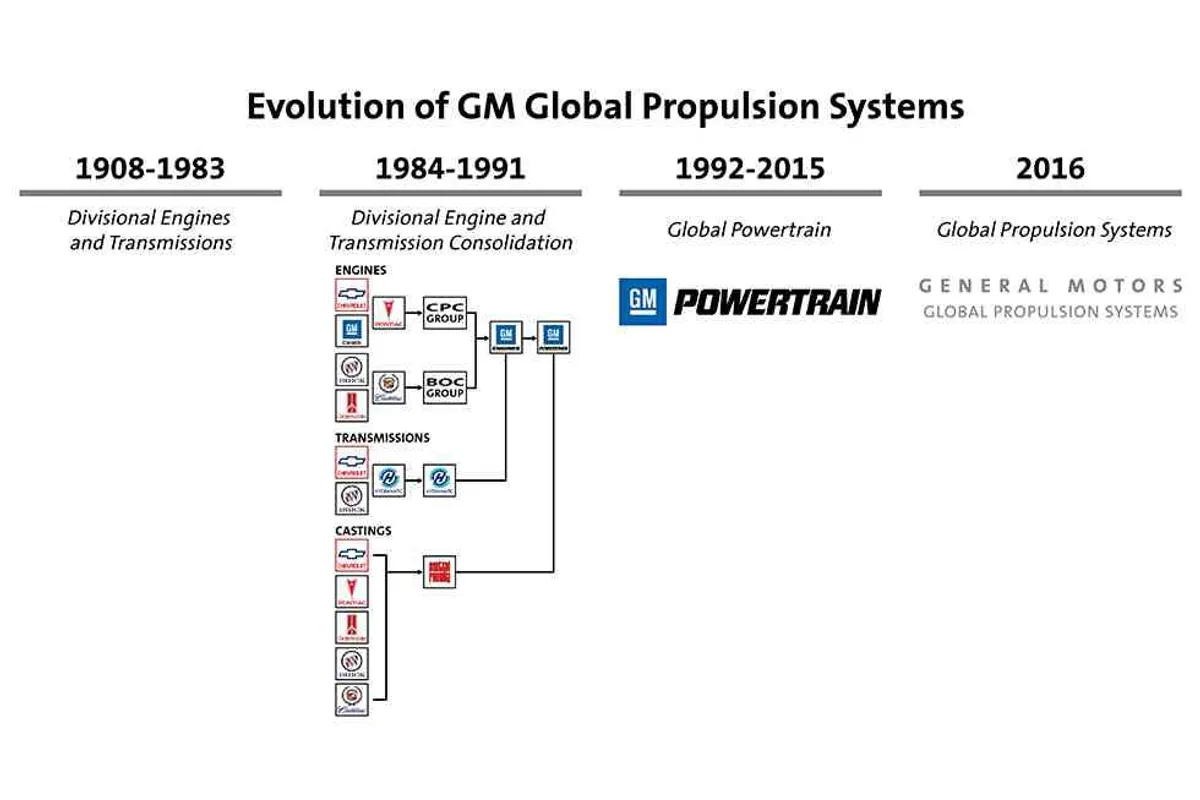 GM shifts nearly 50-% of engineering to alternative propulsion ...