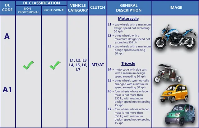 What can you drive under the new license codes? | AutoIndustriya