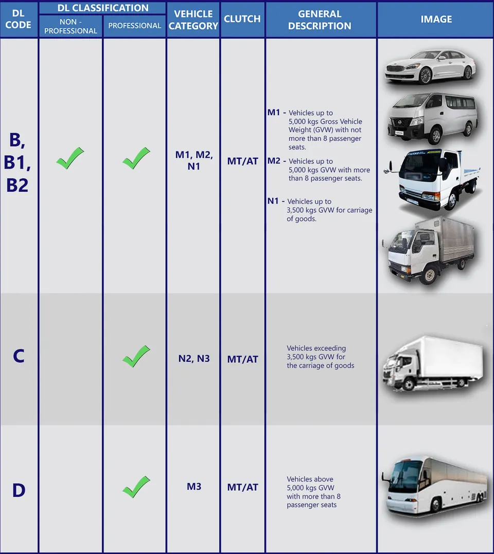 What can you drive under the new license codes? | AutoIndustriya