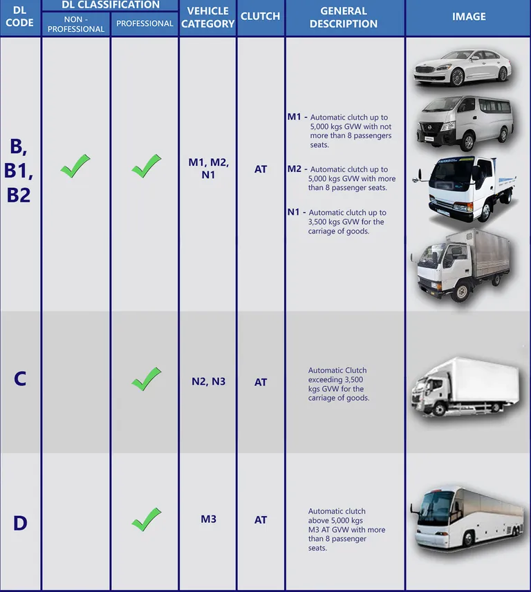 What can you drive under the new license codes? | AutoIndustriya