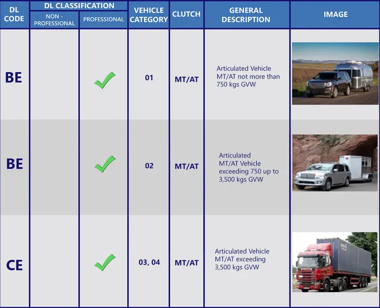 What can you drive under the new license codes? | AutoIndustriya