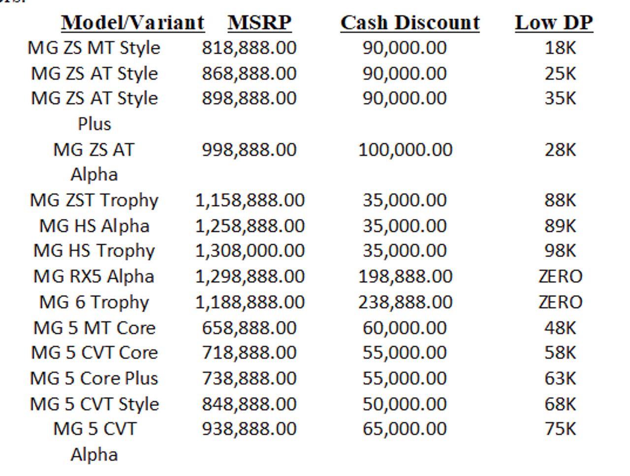 MG offering discounts, special low downpayments on all models