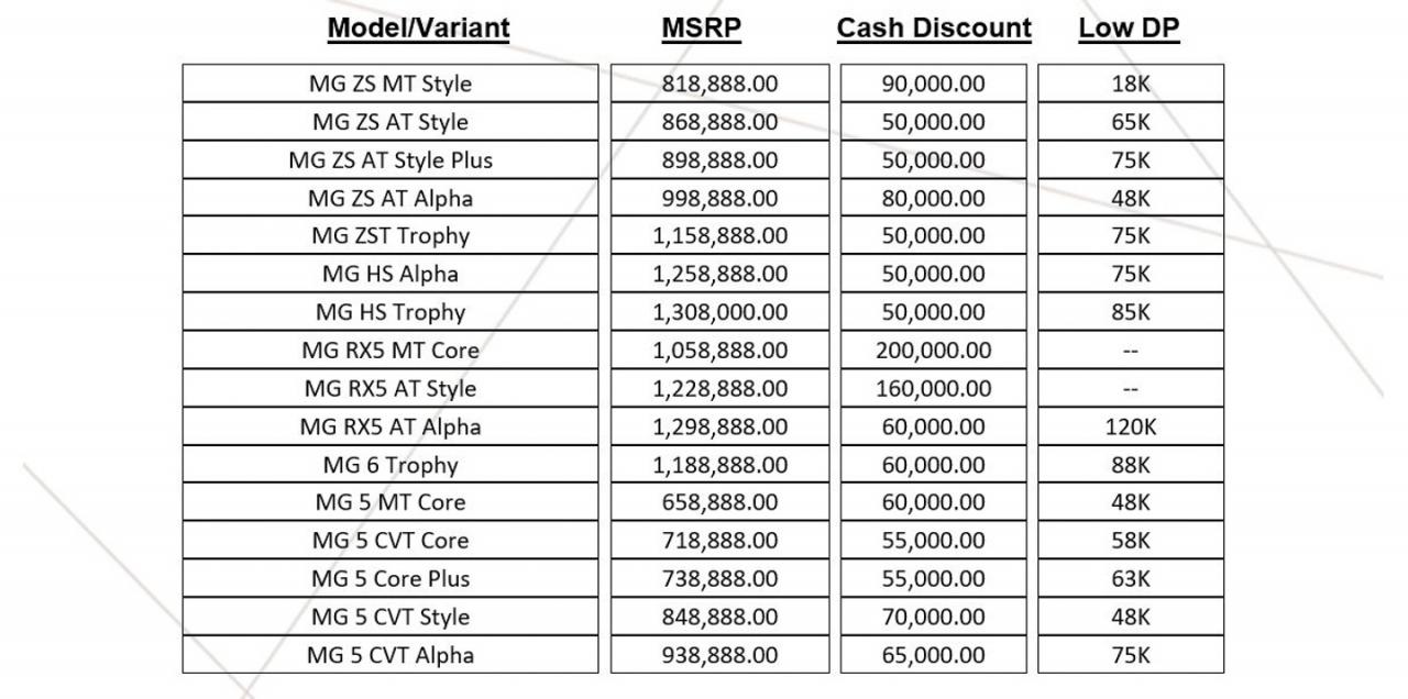 Get cash discounts, low DP with MG's Driven to be Extraordinary promo