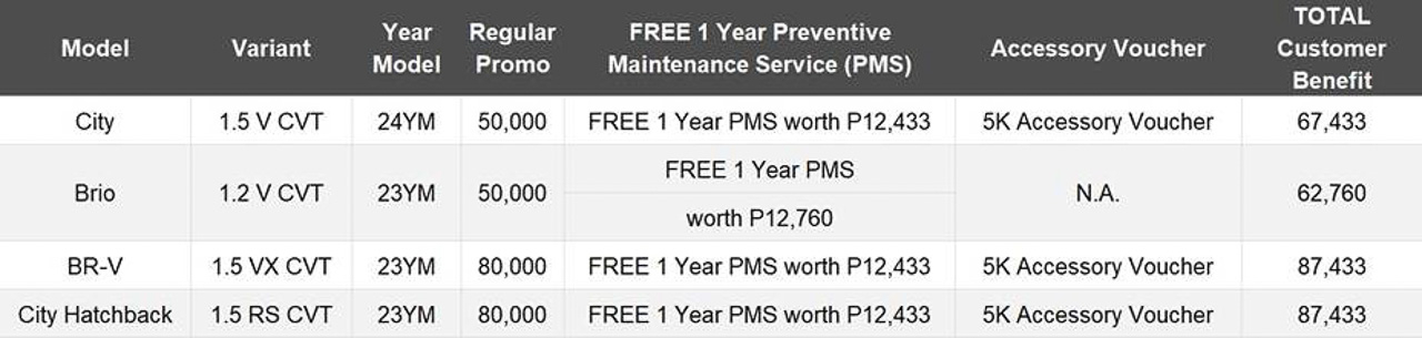 Honda goes all out this February with All-out Blowout promo