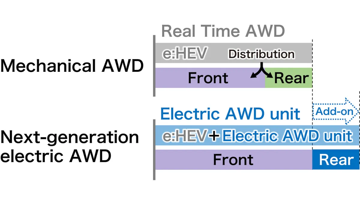 Awd Rice Eh Explained: Honda's next-gen AWD system for e:HEV | AutoIndustriya