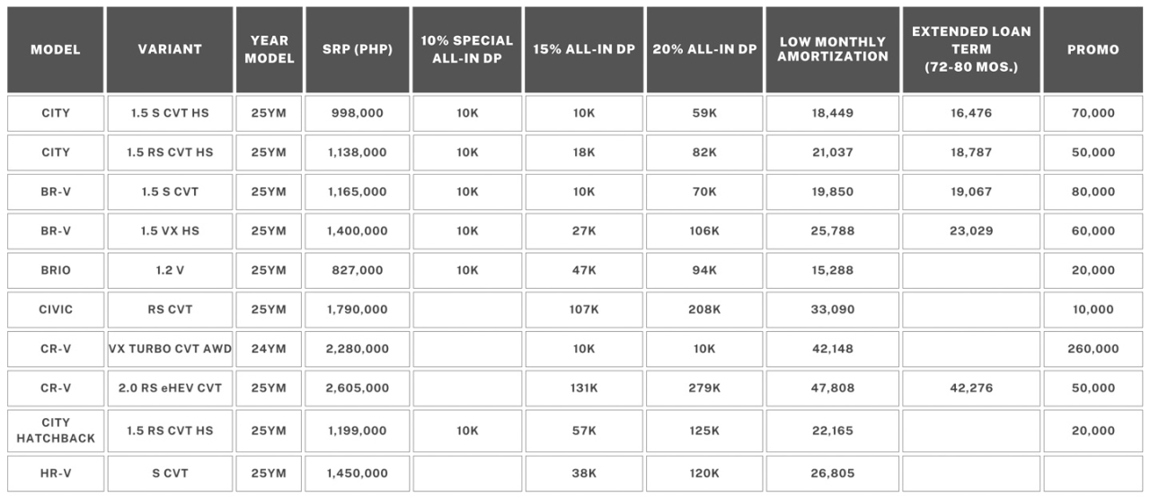 Honda PH announces “Live Your Dream, Drive Forward” promo for August