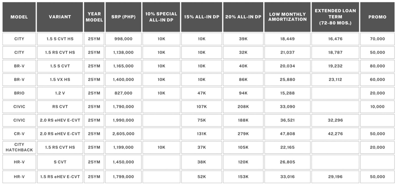 Honda PH “Live Your Dream, Drive Forward” promo extends to September