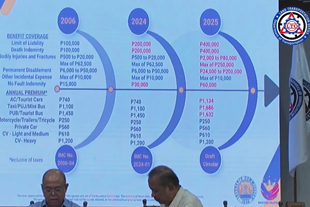CTPL premiums may increase soon due to higher liability coverage ...
