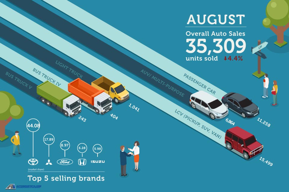Philippine auto sales continue slowdown in August 2017