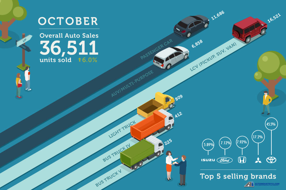 Philippine auto sales back in the green in October 2017