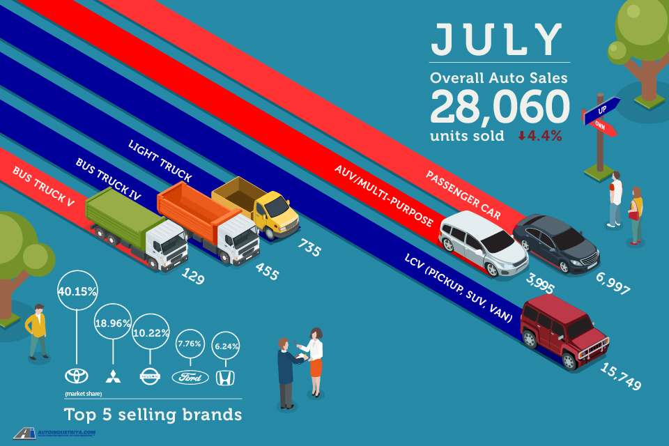 Philippine auto sales continue downward trend in July 2018