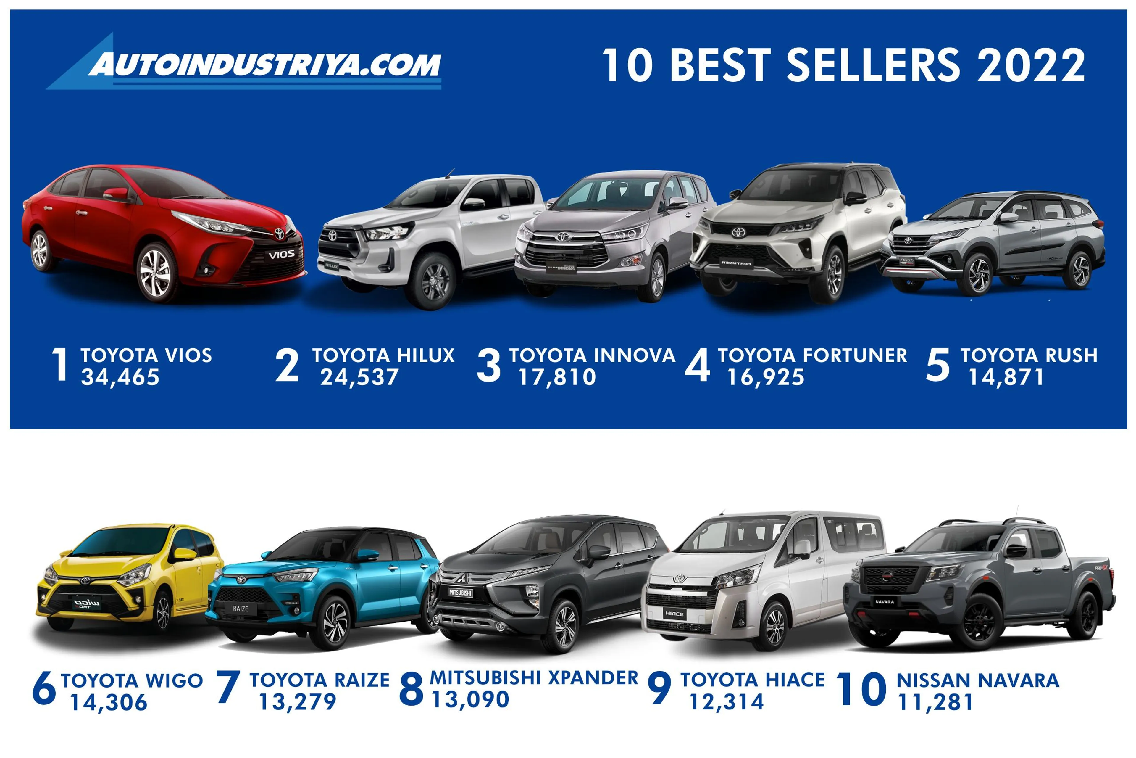 10 best-selling cars of 2022 in the Philippines