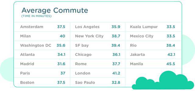 Waze survey: Manila, Philippine world's worst city to drive in